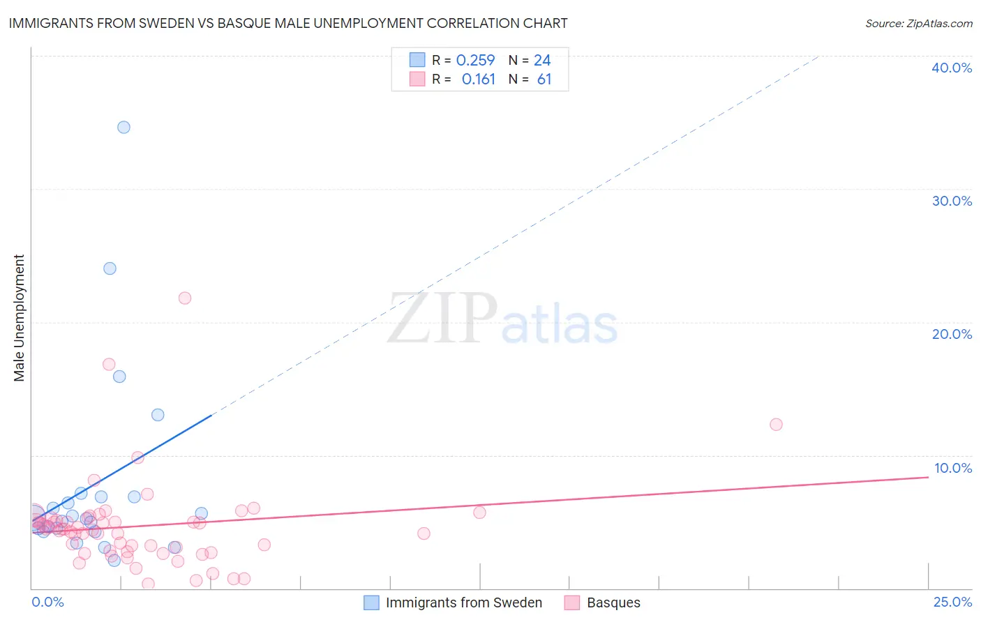 Immigrants from Sweden vs Basque Male Unemployment