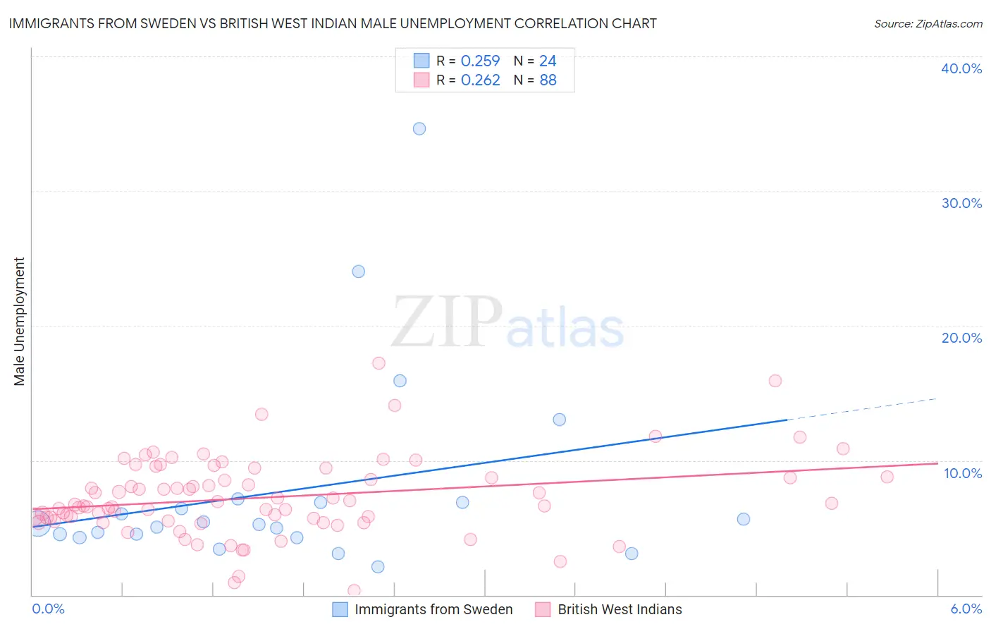 Immigrants from Sweden vs British West Indian Male Unemployment