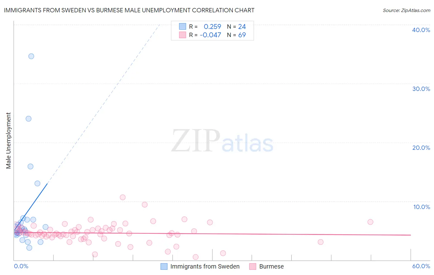 Immigrants from Sweden vs Burmese Male Unemployment