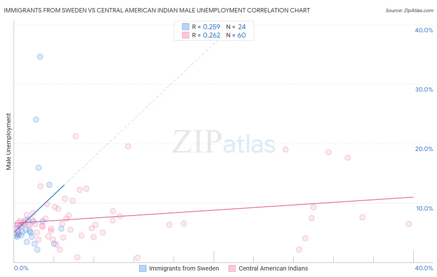 Immigrants from Sweden vs Central American Indian Male Unemployment