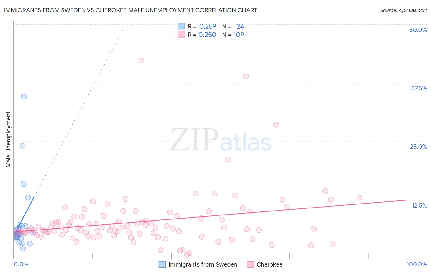 Immigrants from Sweden vs Cherokee Male Unemployment