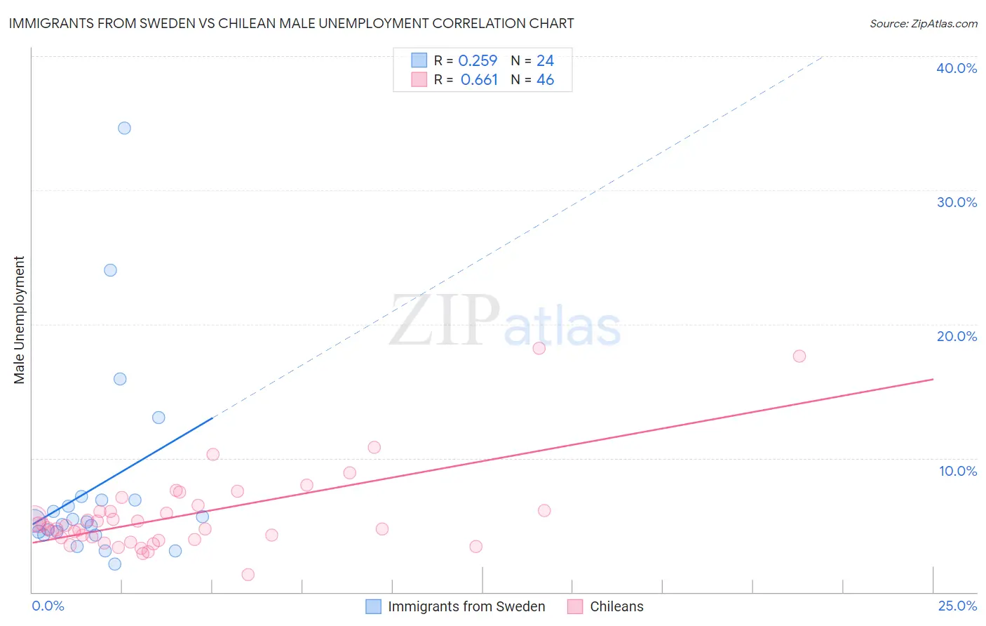 Immigrants from Sweden vs Chilean Male Unemployment
