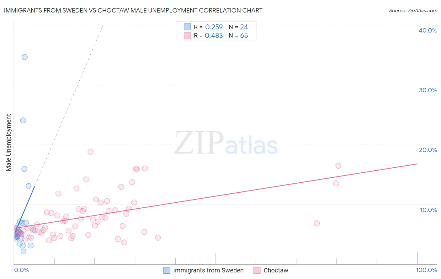 Immigrants from Sweden vs Choctaw Male Unemployment