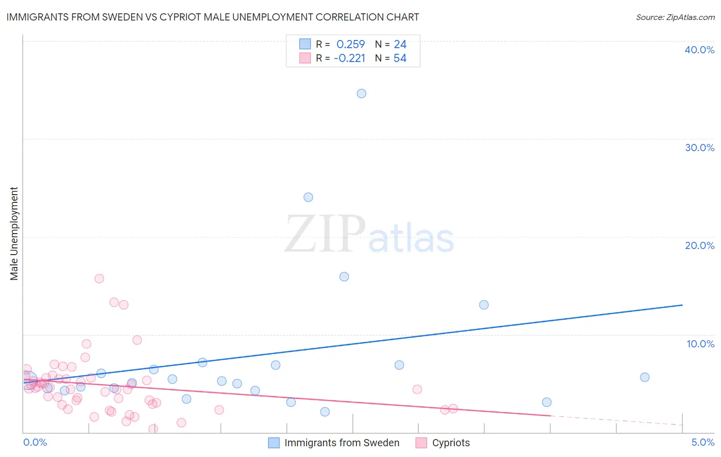 Immigrants from Sweden vs Cypriot Male Unemployment