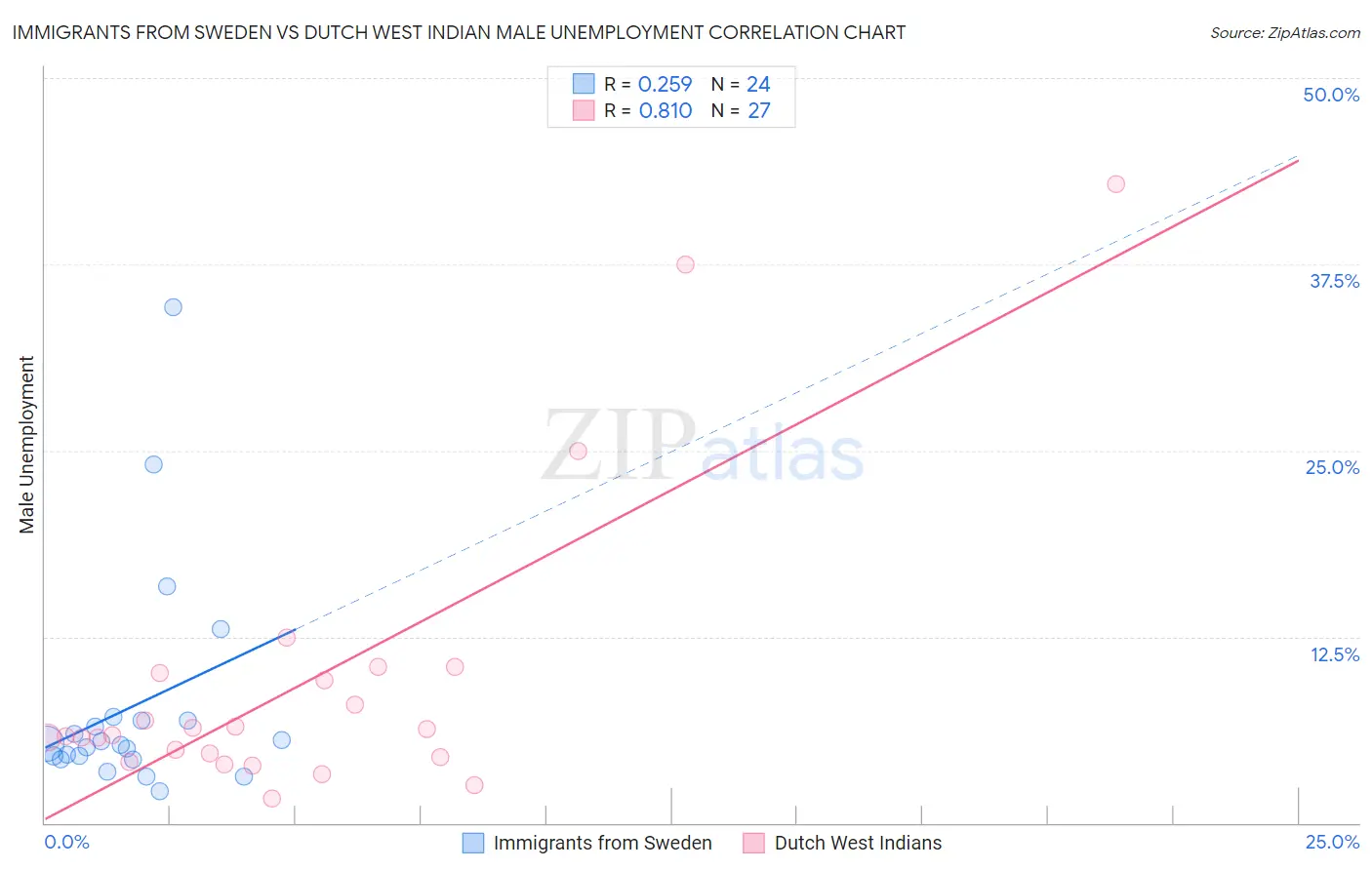 Immigrants from Sweden vs Dutch West Indian Male Unemployment