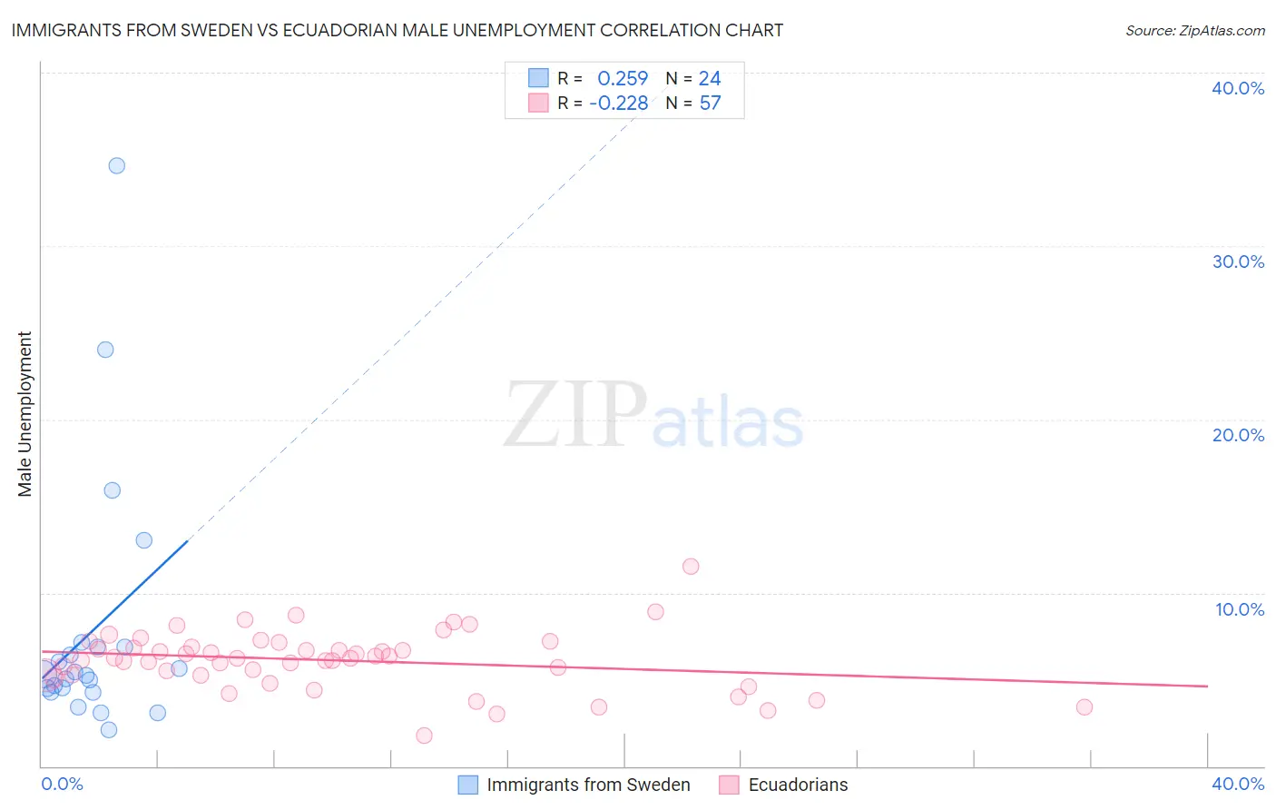 Immigrants from Sweden vs Ecuadorian Male Unemployment