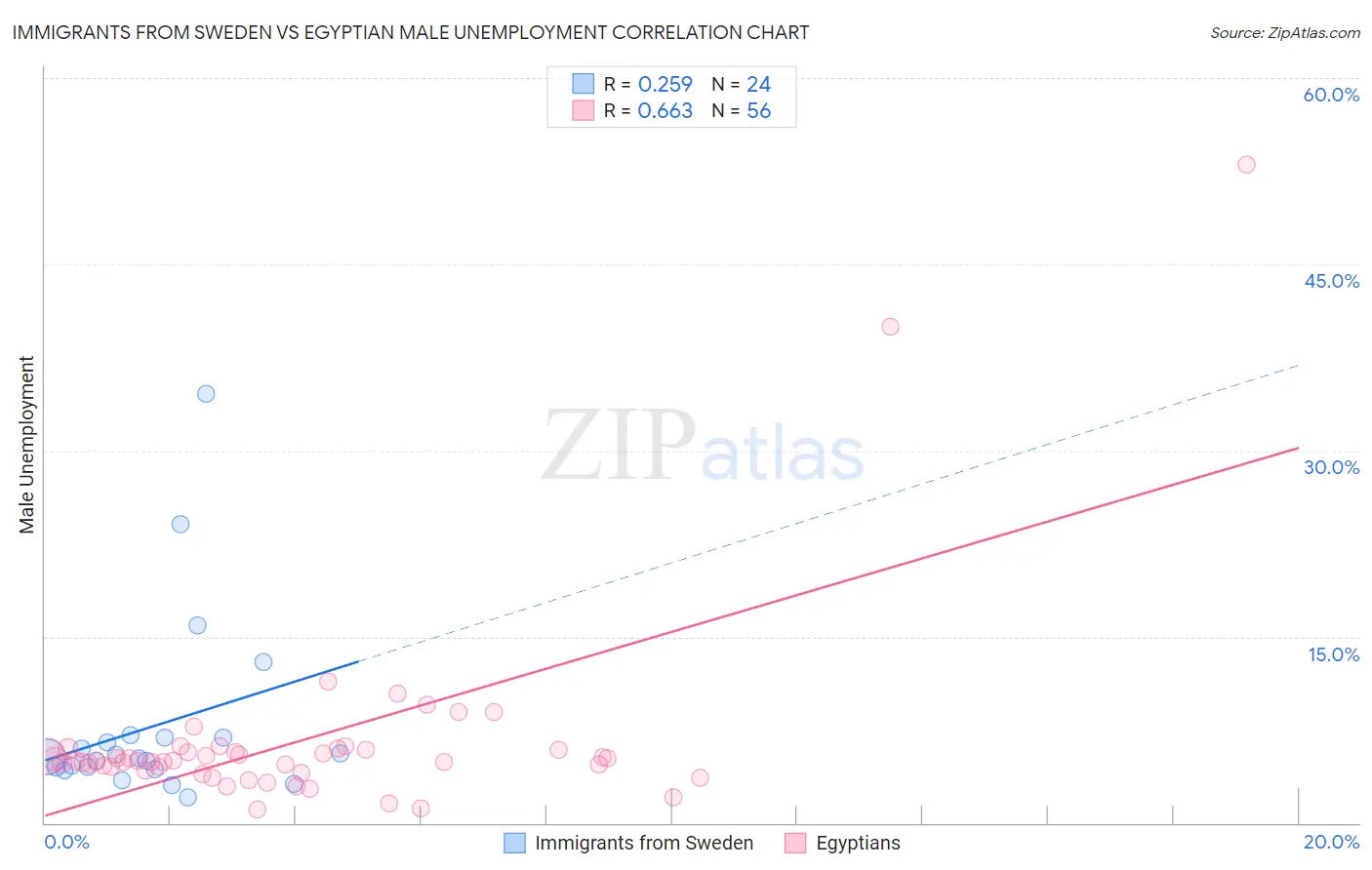 Immigrants from Sweden vs Egyptian Male Unemployment