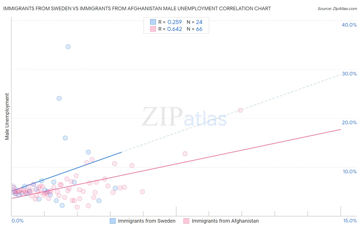 Immigrants from Sweden vs Immigrants from Afghanistan Male Unemployment