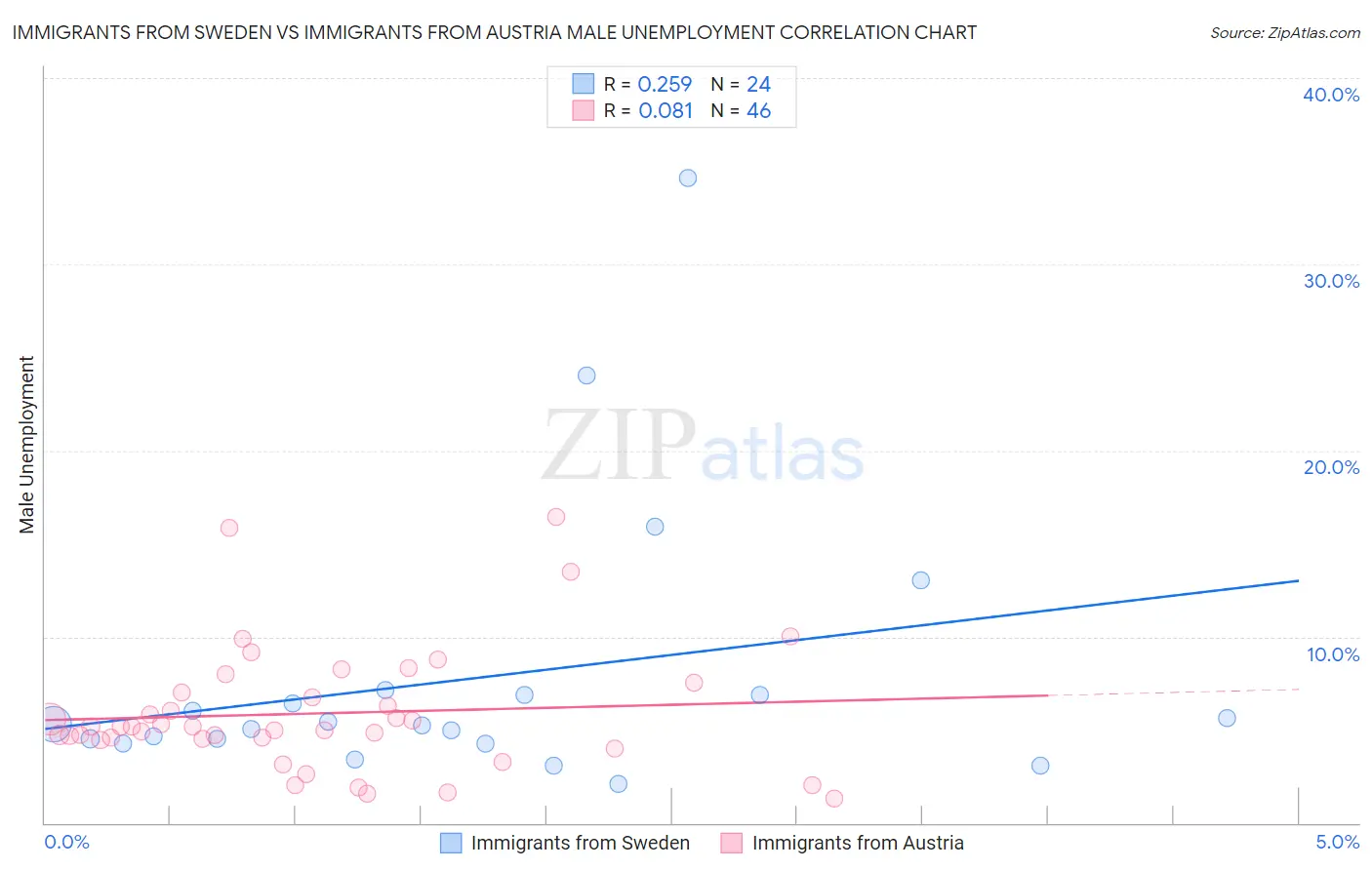 Immigrants from Sweden vs Immigrants from Austria Male Unemployment