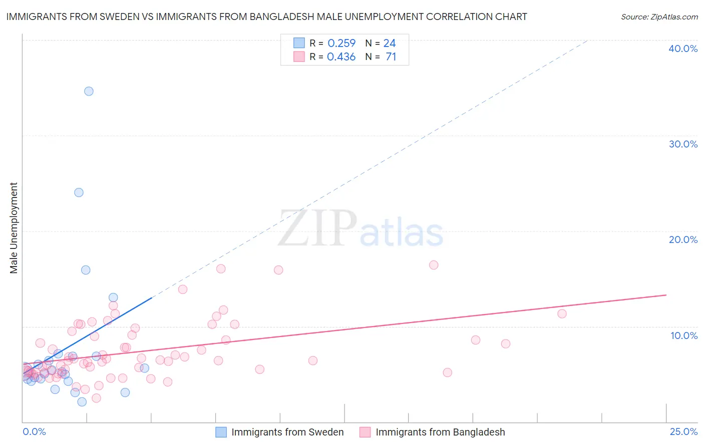 Immigrants from Sweden vs Immigrants from Bangladesh Male Unemployment