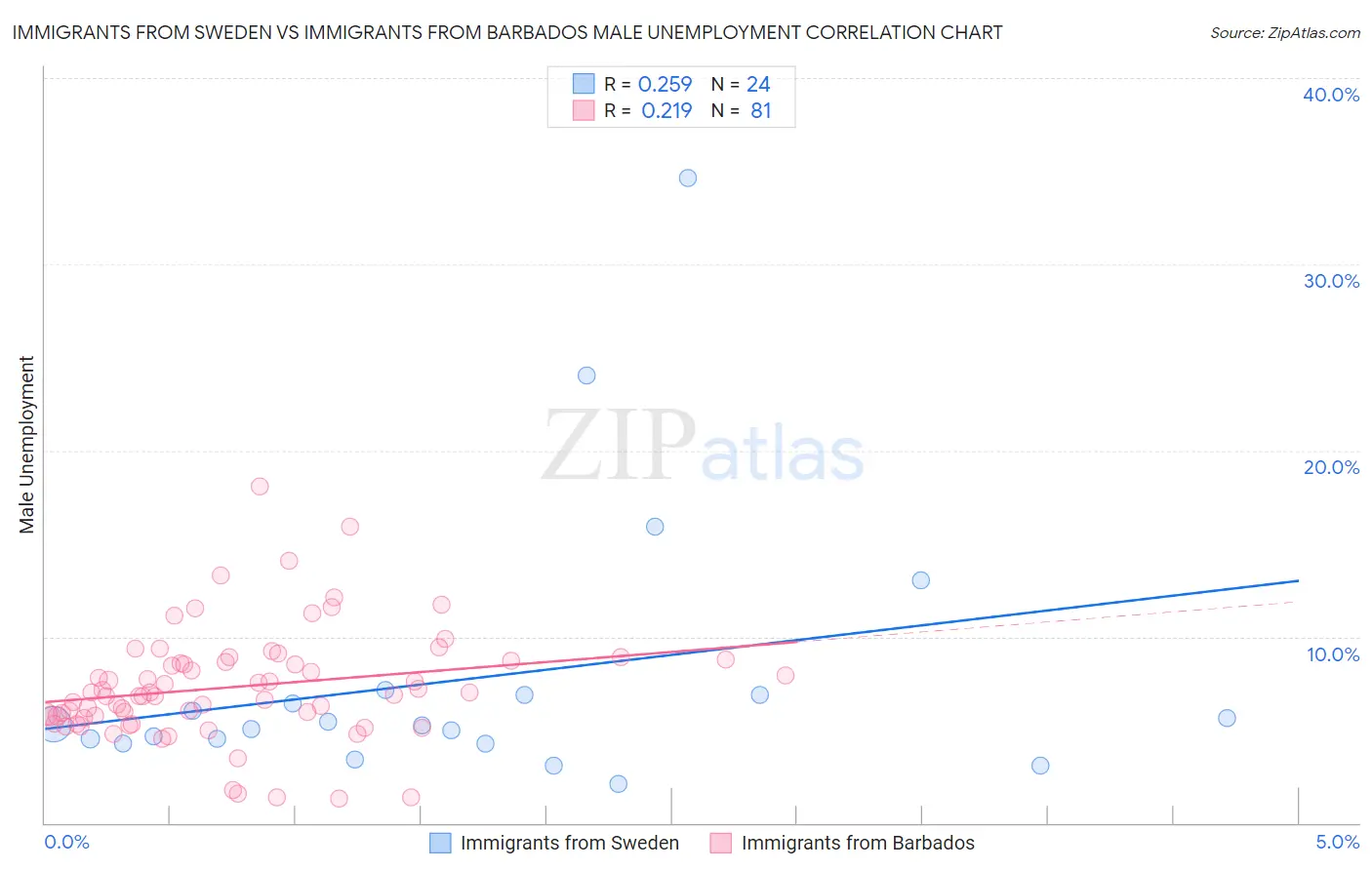 Immigrants from Sweden vs Immigrants from Barbados Male Unemployment
