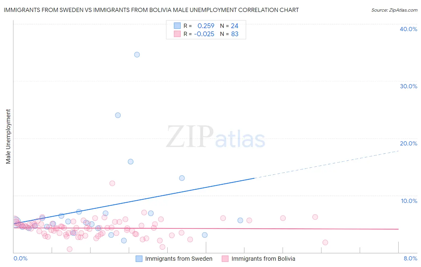 Immigrants from Sweden vs Immigrants from Bolivia Male Unemployment