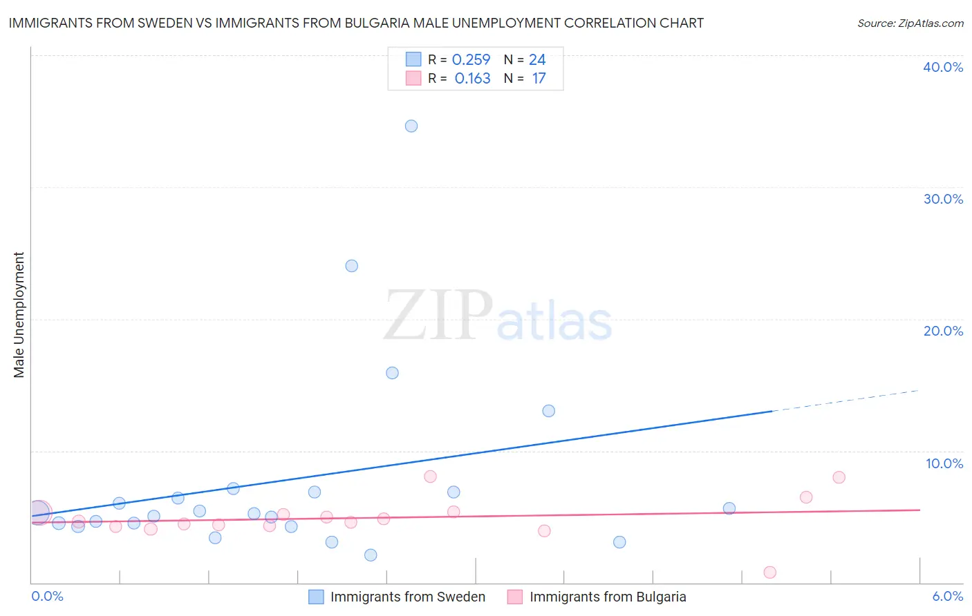 Immigrants from Sweden vs Immigrants from Bulgaria Male Unemployment