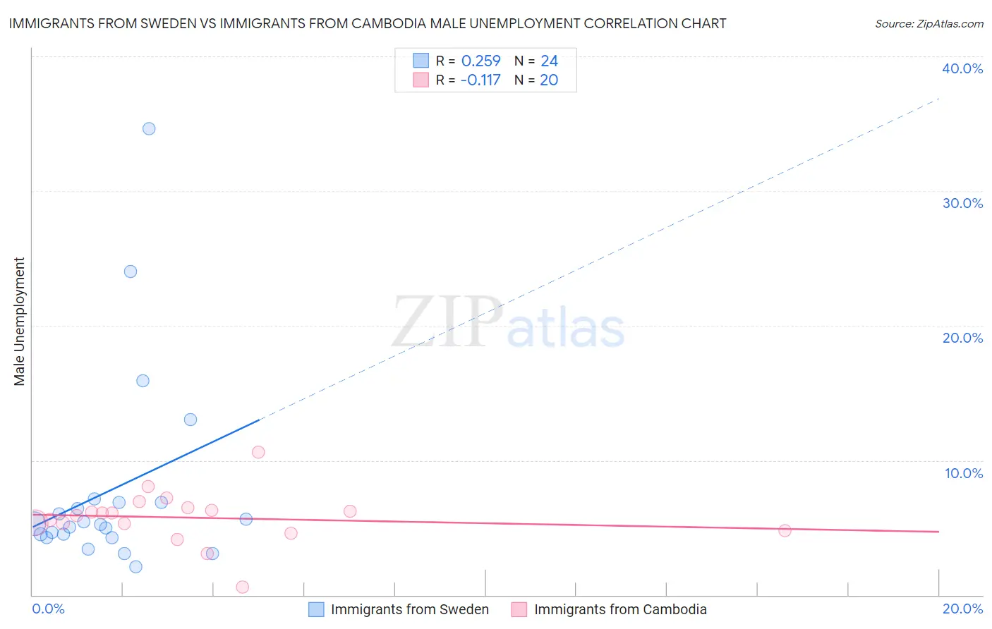 Immigrants from Sweden vs Immigrants from Cambodia Male Unemployment