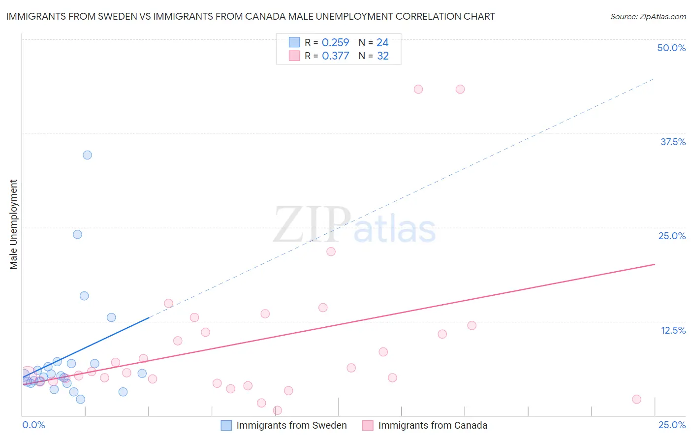 Immigrants from Sweden vs Immigrants from Canada Male Unemployment