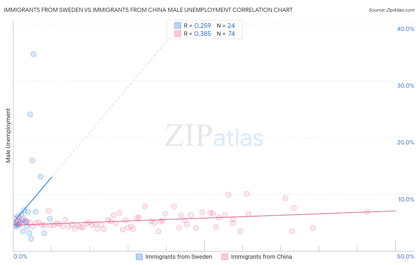 Immigrants from Sweden vs Immigrants from China Male Unemployment