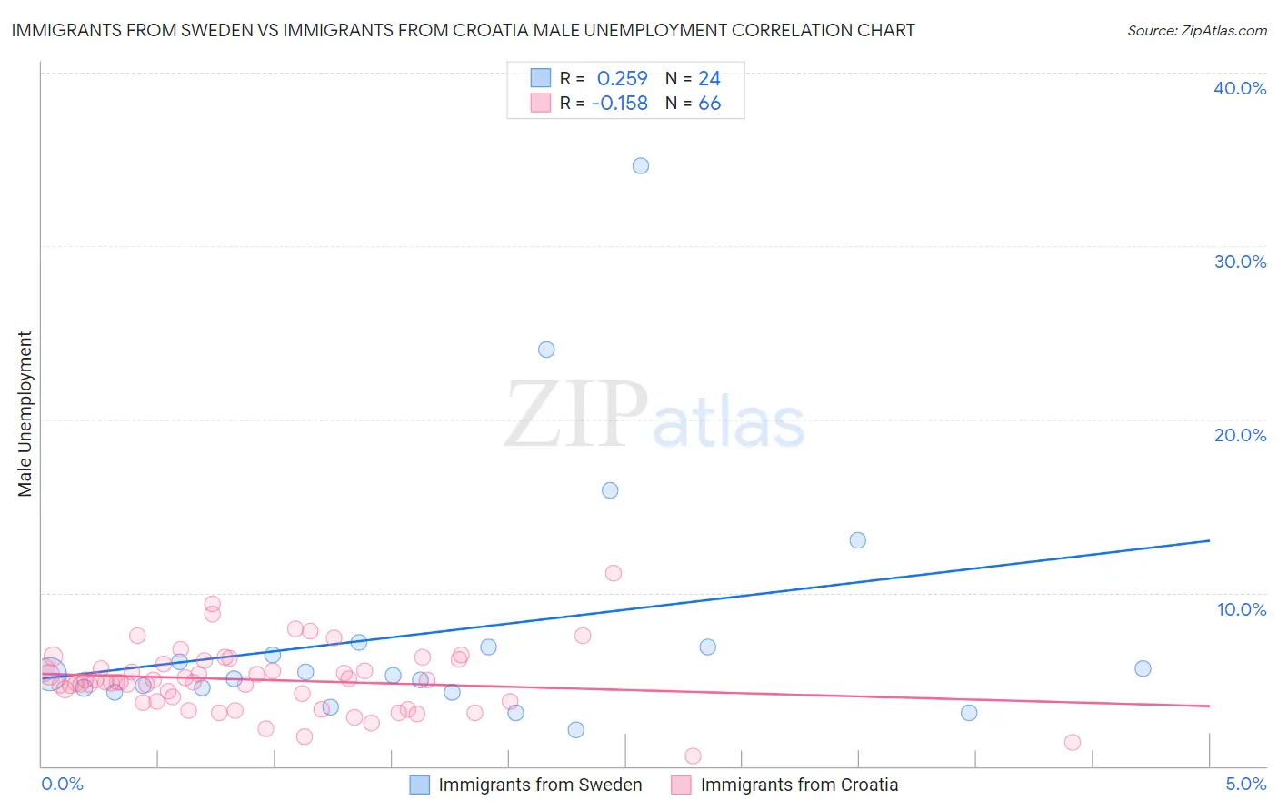 Immigrants from Sweden vs Immigrants from Croatia Male Unemployment