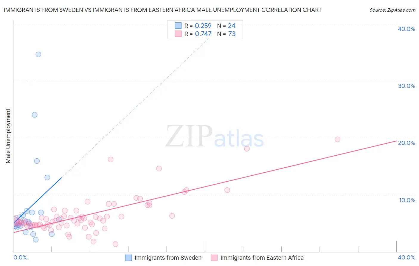 Immigrants from Sweden vs Immigrants from Eastern Africa Male Unemployment