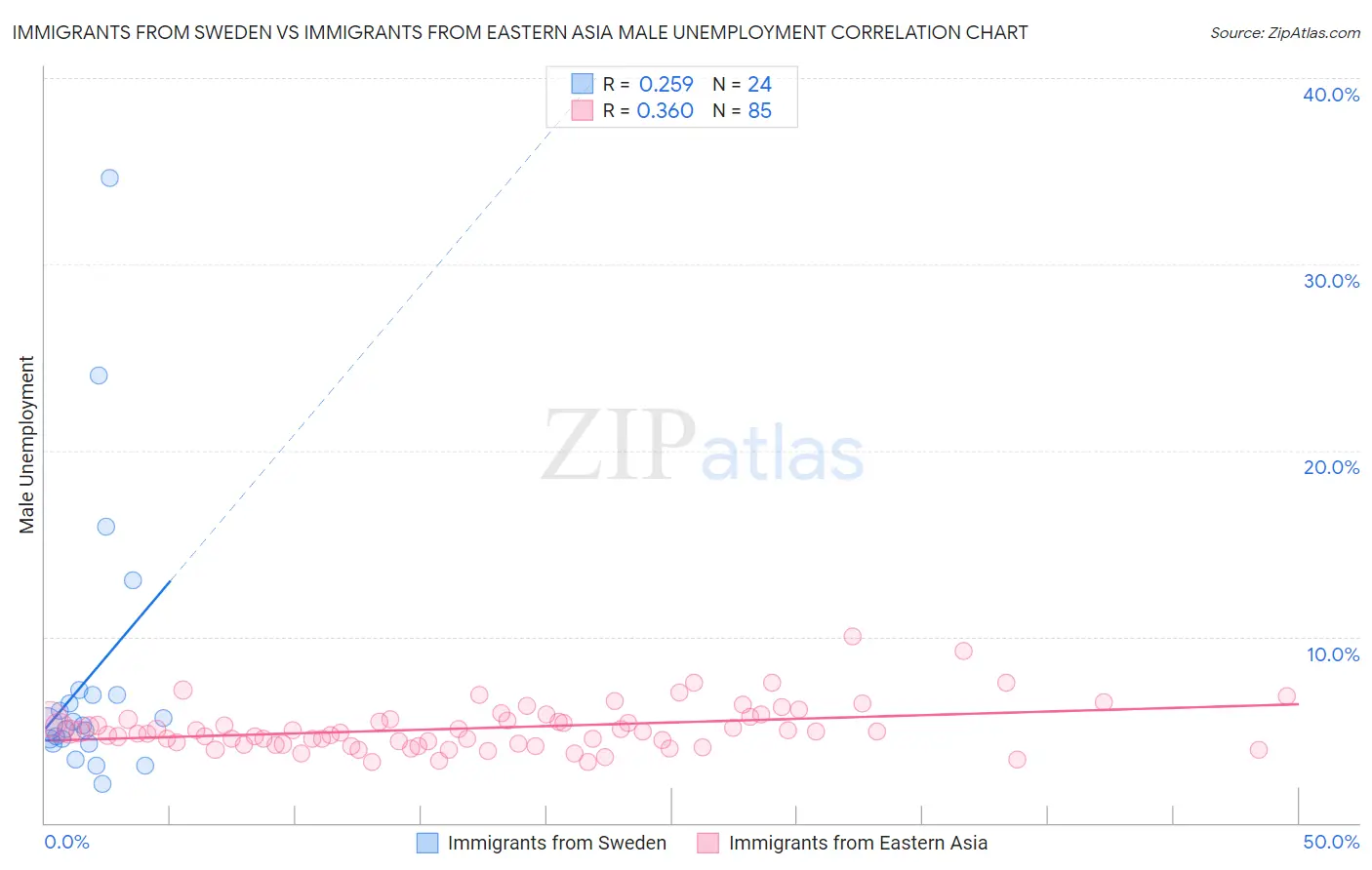 Immigrants from Sweden vs Immigrants from Eastern Asia Male Unemployment