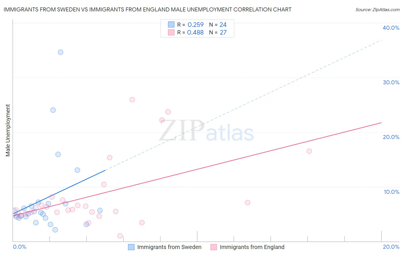 Immigrants from Sweden vs Immigrants from England Male Unemployment