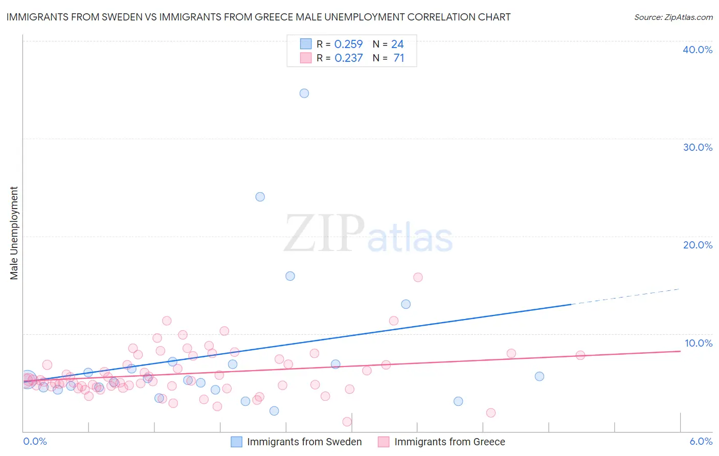 Immigrants from Sweden vs Immigrants from Greece Male Unemployment