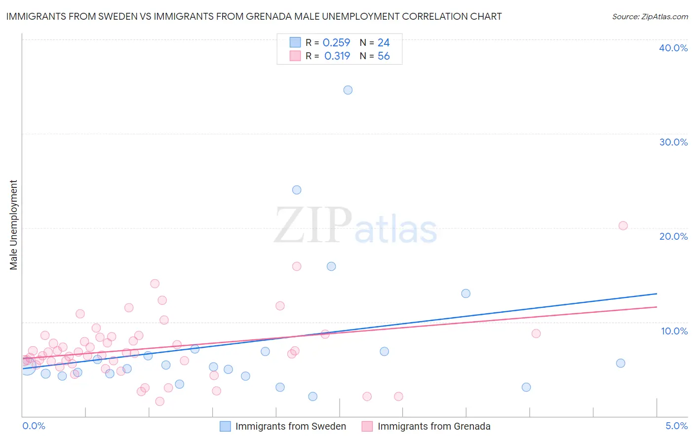Immigrants from Sweden vs Immigrants from Grenada Male Unemployment
