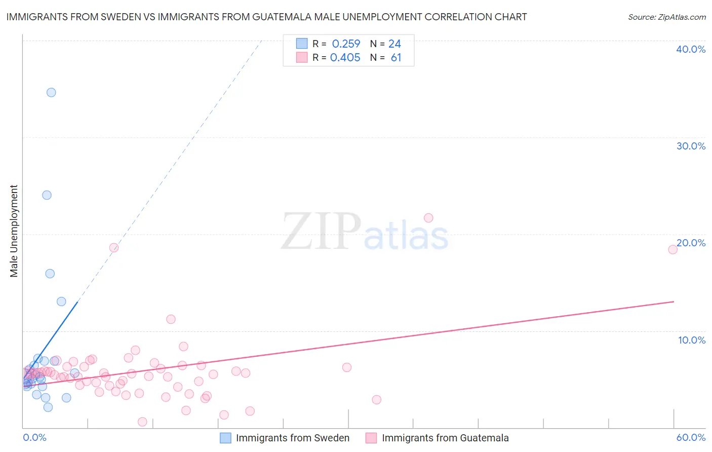 Immigrants from Sweden vs Immigrants from Guatemala Male Unemployment