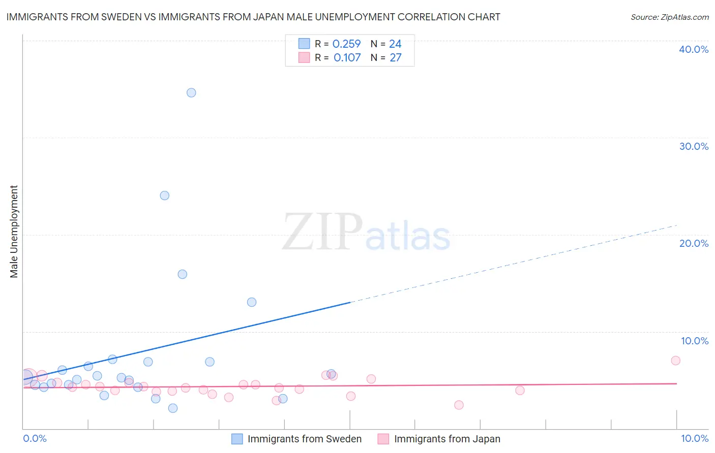 Immigrants from Sweden vs Immigrants from Japan Male Unemployment