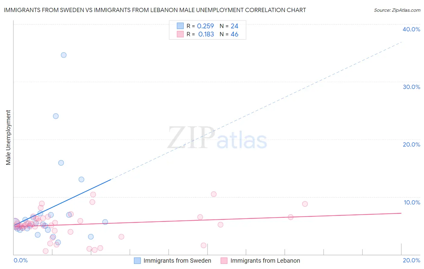 Immigrants from Sweden vs Immigrants from Lebanon Male Unemployment