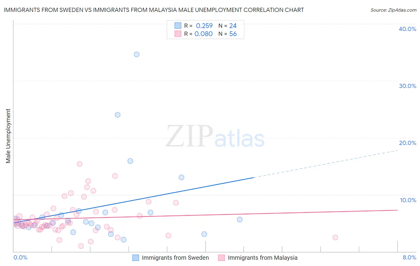 Immigrants from Sweden vs Immigrants from Malaysia Male Unemployment