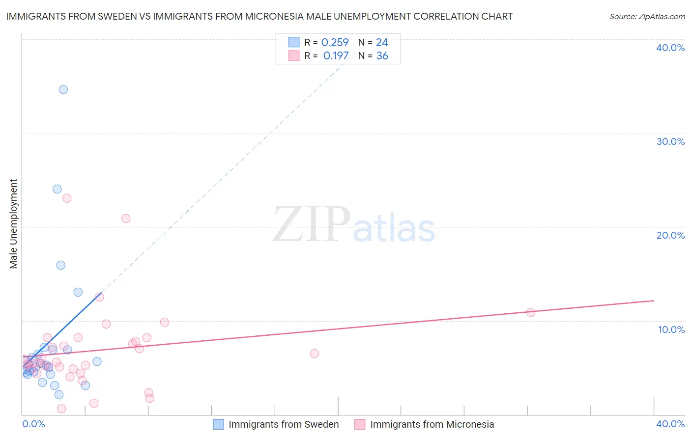 Immigrants from Sweden vs Immigrants from Micronesia Male Unemployment