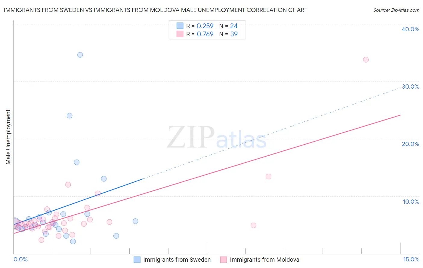 Immigrants from Sweden vs Immigrants from Moldova Male Unemployment