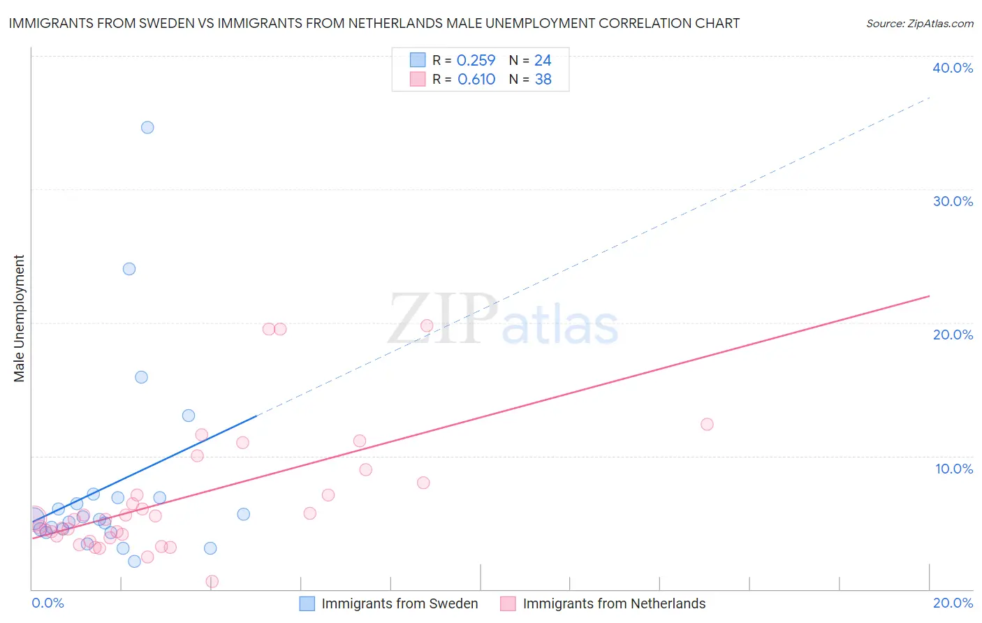 Immigrants from Sweden vs Immigrants from Netherlands Male Unemployment