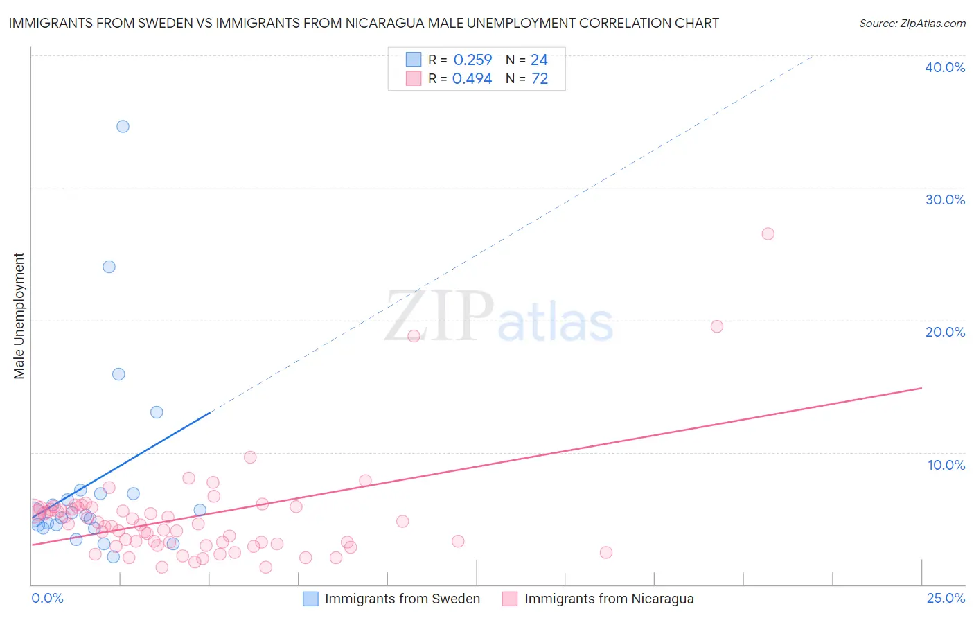 Immigrants from Sweden vs Immigrants from Nicaragua Male Unemployment