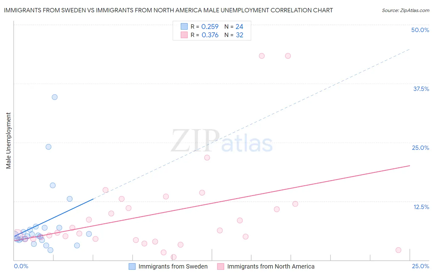 Immigrants from Sweden vs Immigrants from North America Male Unemployment