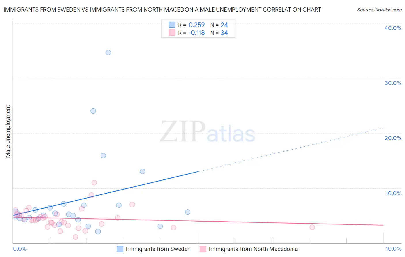Immigrants from Sweden vs Immigrants from North Macedonia Male Unemployment