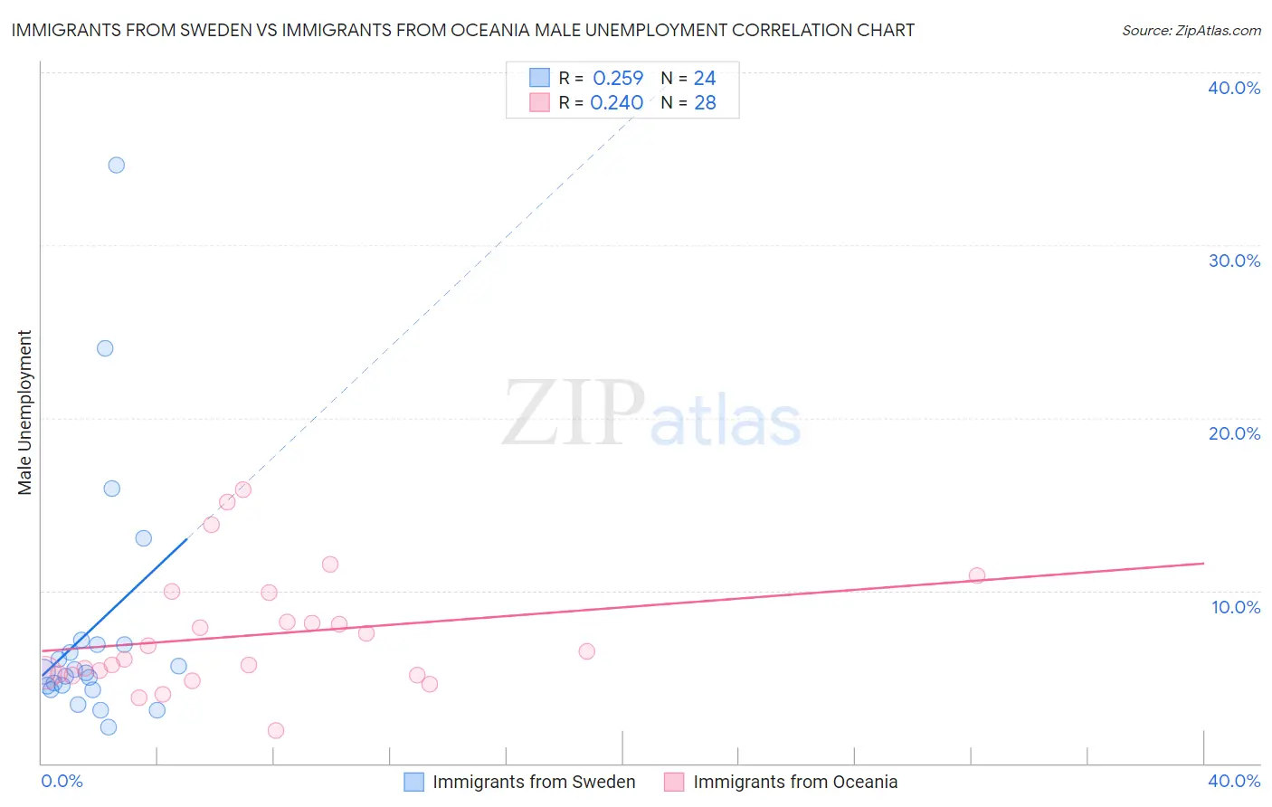 Immigrants from Sweden vs Immigrants from Oceania Male Unemployment