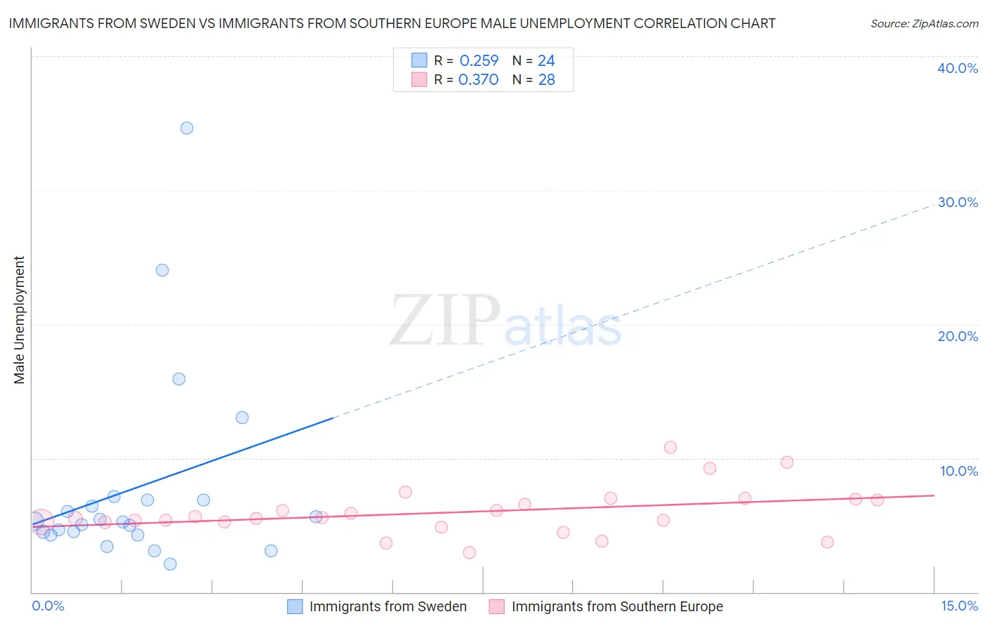 Immigrants from Sweden vs Immigrants from Southern Europe Male Unemployment
