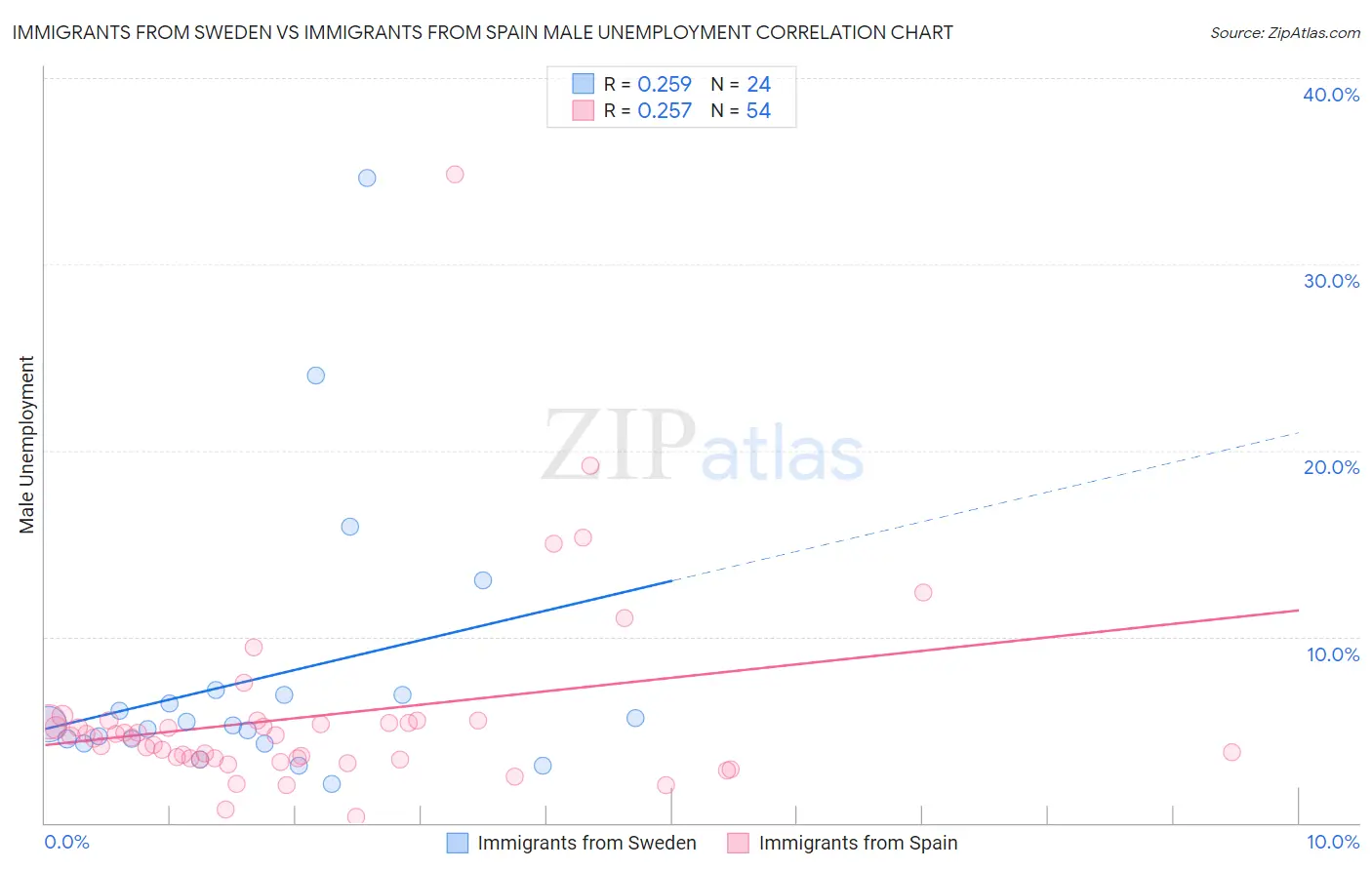 Immigrants from Sweden vs Immigrants from Spain Male Unemployment
