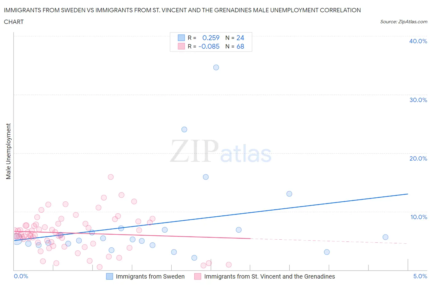 Immigrants from Sweden vs Immigrants from St. Vincent and the Grenadines Male Unemployment