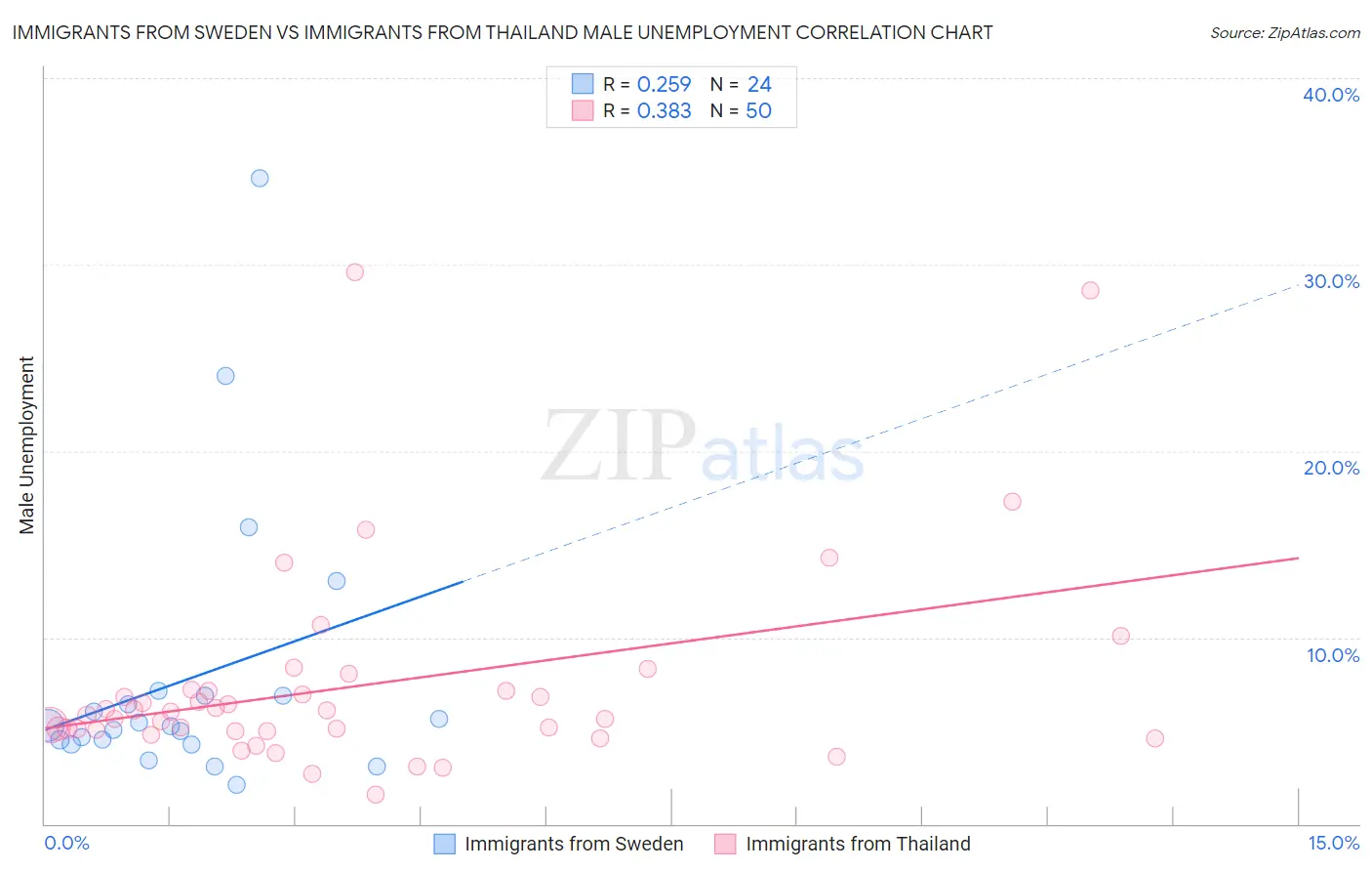 Immigrants from Sweden vs Immigrants from Thailand Male Unemployment