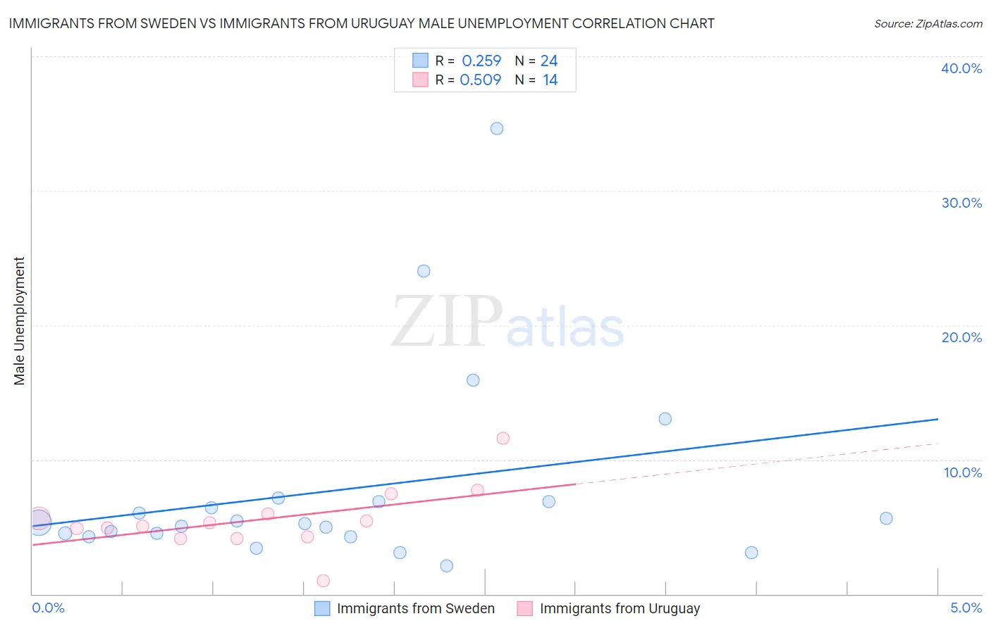 Immigrants from Sweden vs Immigrants from Uruguay Male Unemployment