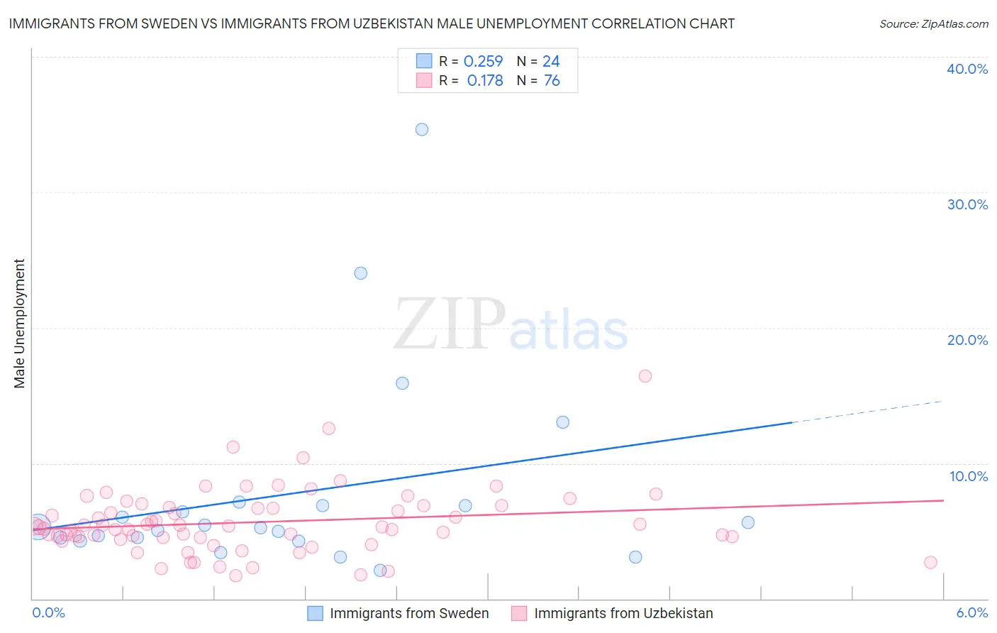 Immigrants from Sweden vs Immigrants from Uzbekistan Male Unemployment