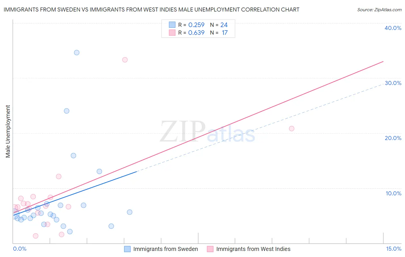 Immigrants from Sweden vs Immigrants from West Indies Male Unemployment
