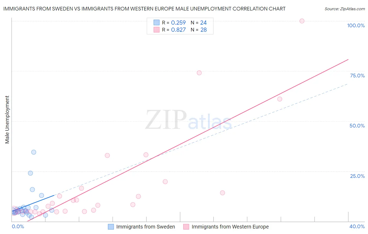 Immigrants from Sweden vs Immigrants from Western Europe Male Unemployment