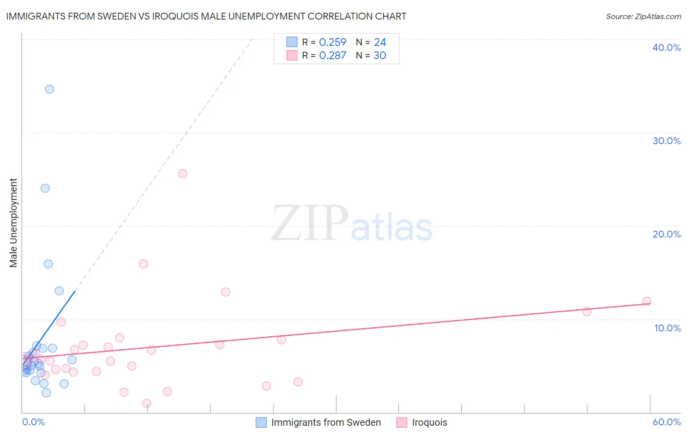 Immigrants from Sweden vs Iroquois Male Unemployment