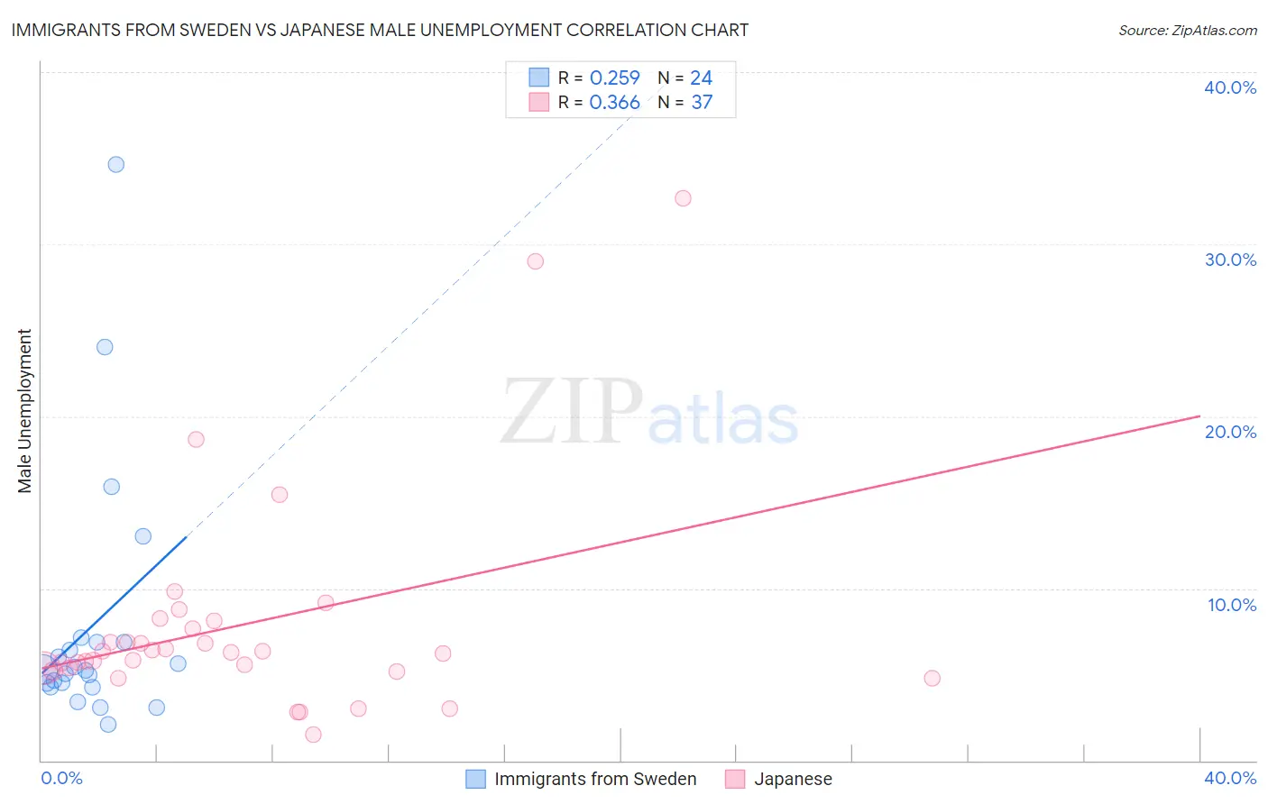 Immigrants from Sweden vs Japanese Male Unemployment