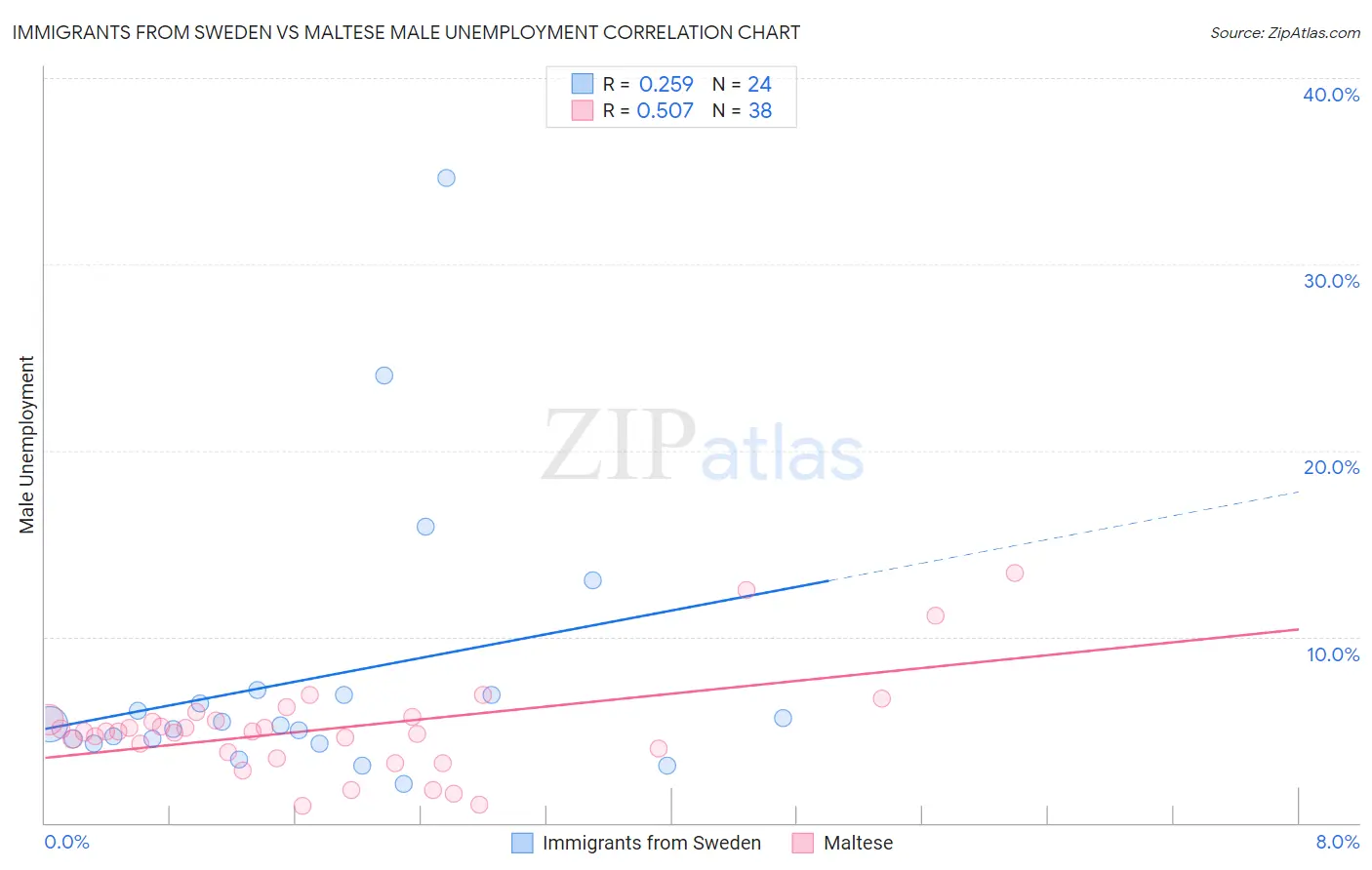 Immigrants from Sweden vs Maltese Male Unemployment