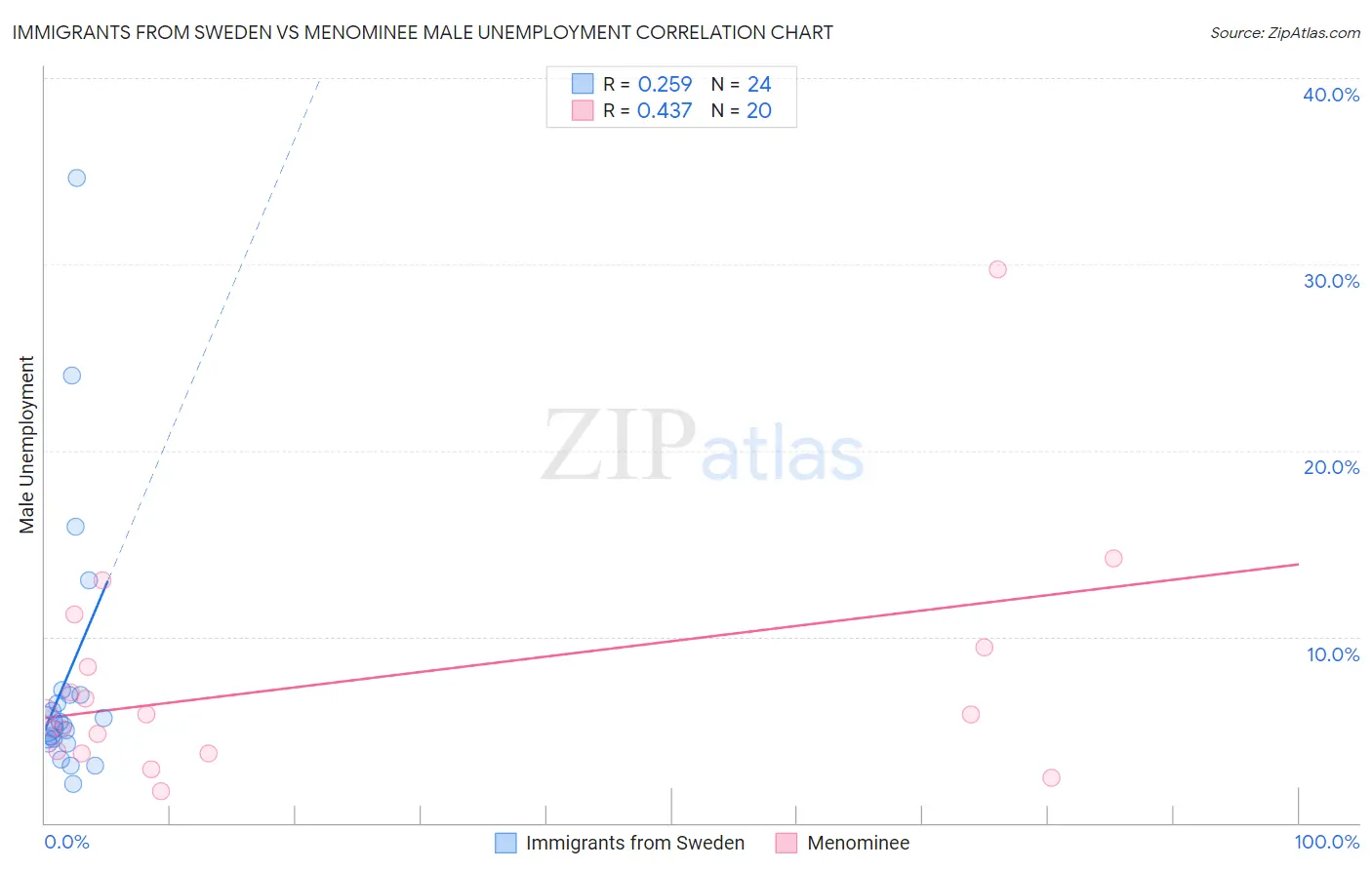 Immigrants from Sweden vs Menominee Male Unemployment