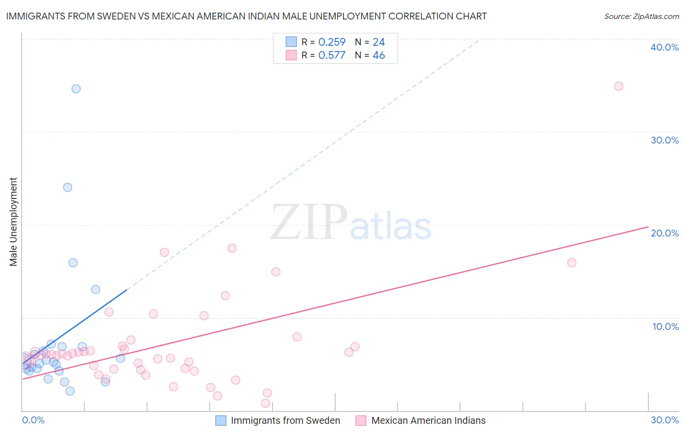 Immigrants from Sweden vs Mexican American Indian Male Unemployment
